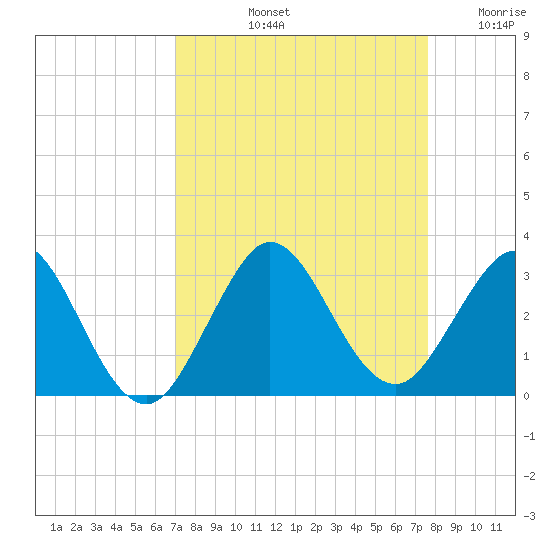 North Palm Beach tide chart for Sunday, September 3, 2023