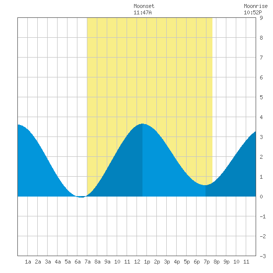 North Palm Beach tide chart for Monday, September 4, 2023