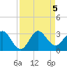 North Palm Beach tide chart for Tuesday, September 5, 2023