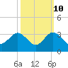 North Palm Beach tide chart for Tuesday, October 10, 2023