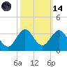 North Palm Beach tide chart for Saturday, October 14, 2023