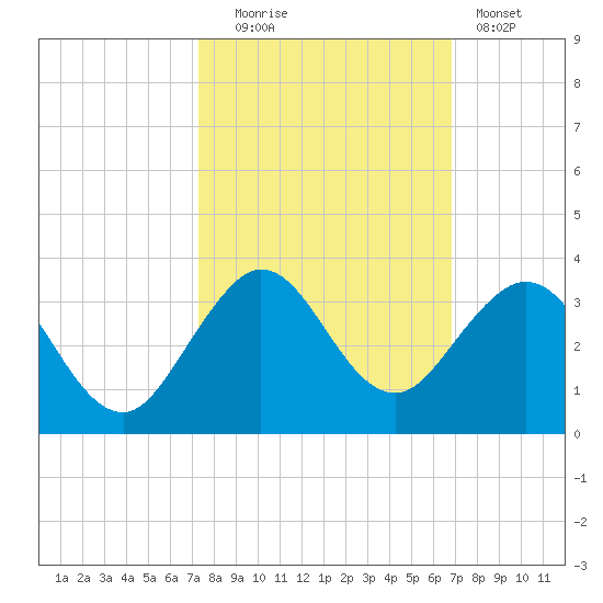 North Palm Beach tide chart for Monday, October 16, 2023