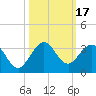 North Palm Beach tide chart for Tuesday, October 17, 2023