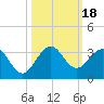 North Palm Beach tide chart for Wednesday, October 18, 2023