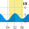 North Palm Beach tide chart for Thursday, October 19, 2023