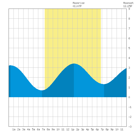 North Palm Beach tide chart for Friday, October 20, 2023