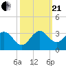 North Palm Beach tide chart for Saturday, October 21, 2023