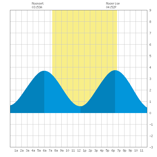 North Palm Beach tide chart for Wednesday, October 25, 2023