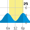 North Palm Beach tide chart for Wednesday, October 25, 2023