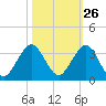 North Palm Beach tide chart for Thursday, October 26, 2023