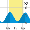 North Palm Beach tide chart for Friday, October 27, 2023