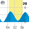 North Palm Beach tide chart for Saturday, October 28, 2023