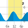 North Palm Beach tide chart for Monday, October 2, 2023