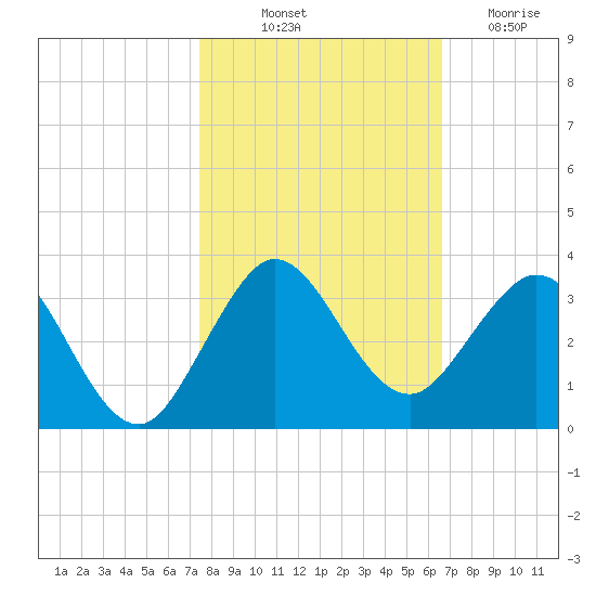 North Palm Beach tide chart for Tuesday, October 31, 2023