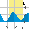 North Palm Beach tide chart for Tuesday, October 31, 2023