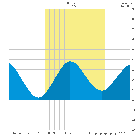 North Palm Beach tide chart for Tuesday, October 3, 2023