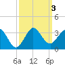 North Palm Beach tide chart for Tuesday, October 3, 2023