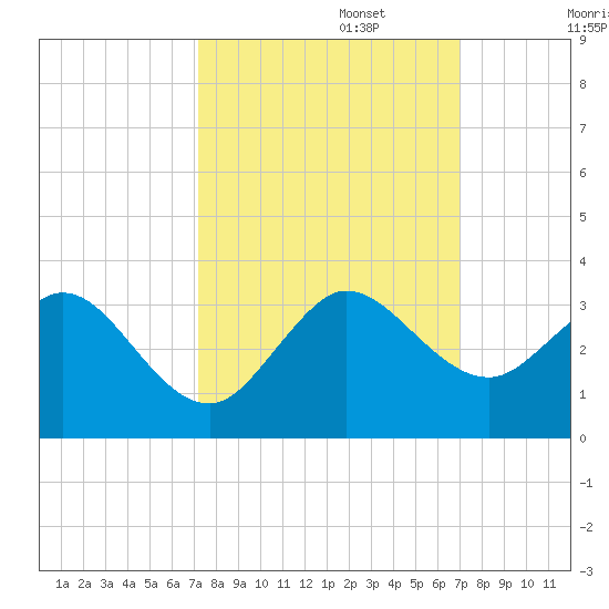 North Palm Beach tide chart for Thursday, October 5, 2023