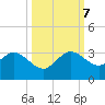 North Palm Beach tide chart for Saturday, October 7, 2023
