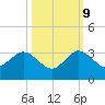 North Palm Beach tide chart for Monday, October 9, 2023