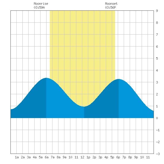 North Palm Beach tide chart for Friday, November 10, 2023