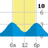 North Palm Beach tide chart for Friday, November 10, 2023