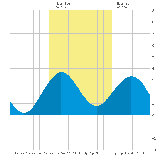 North Palm Beach tide chart for Tuesday, November 14, 2023