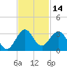 North Palm Beach tide chart for Tuesday, November 14, 2023