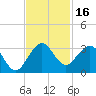 North Palm Beach tide chart for Thursday, November 16, 2023