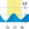 North Palm Beach tide chart for Friday, November 17, 2023