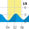 North Palm Beach tide chart for Sunday, November 19, 2023