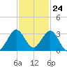 North Palm Beach tide chart for Friday, November 24, 2023