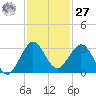 North Palm Beach tide chart for Monday, November 27, 2023