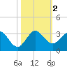North Palm Beach tide chart for Thursday, November 2, 2023