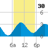 North Palm Beach tide chart for Thursday, November 30, 2023