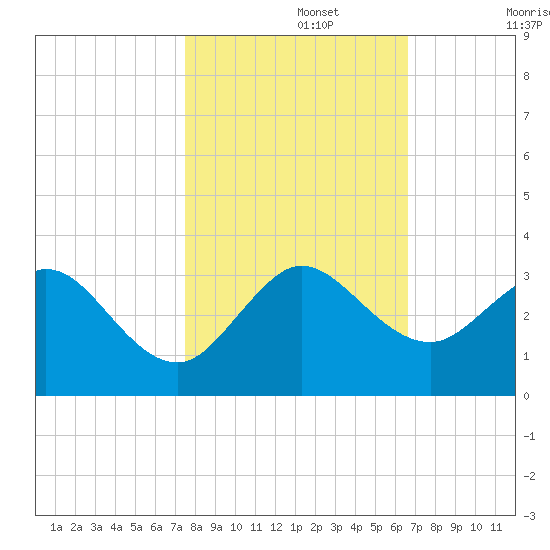 North Palm Beach tide chart for Friday, November 3, 2023