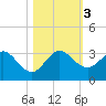 North Palm Beach tide chart for Friday, November 3, 2023