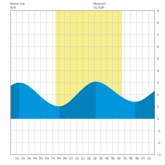 North Palm Beach tide chart for Saturday, November 4, 2023