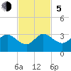 North Palm Beach tide chart for Sunday, November 5, 2023