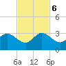 North Palm Beach tide chart for Monday, November 6, 2023