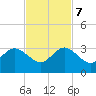 North Palm Beach tide chart for Tuesday, November 7, 2023