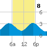 North Palm Beach tide chart for Wednesday, November 8, 2023