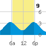 North Palm Beach tide chart for Thursday, November 9, 2023