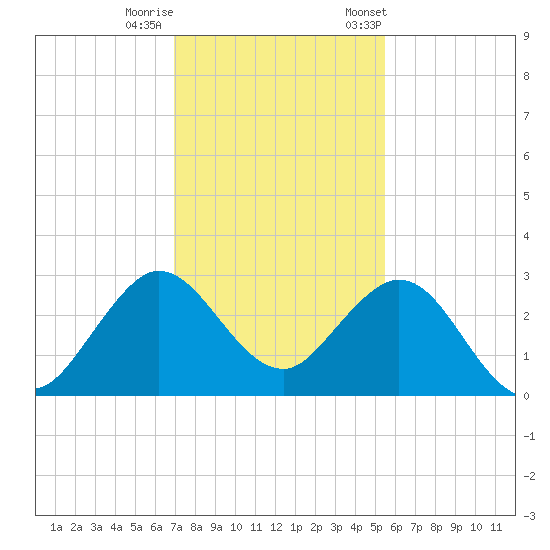 North Palm Beach tide chart for Sunday, December 10, 2023