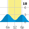 North Palm Beach tide chart for Sunday, December 10, 2023