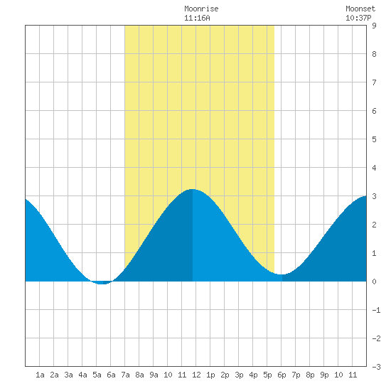 North Palm Beach tide chart for Sunday, December 17, 2023