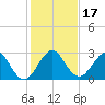 North Palm Beach tide chart for Sunday, December 17, 2023