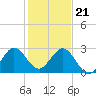 North Palm Beach tide chart for Thursday, December 21, 2023