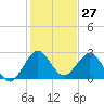 North Palm Beach tide chart for Wednesday, December 27, 2023