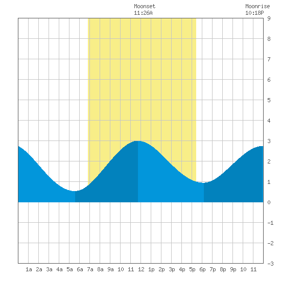 North Palm Beach tide chart for Saturday, December 2, 2023
